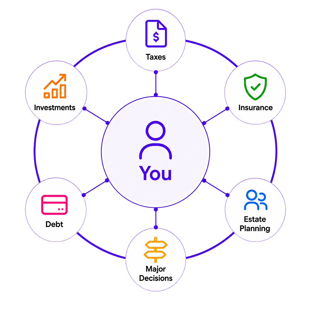 After: Alpheva creates one coordinated financial picture across advisors