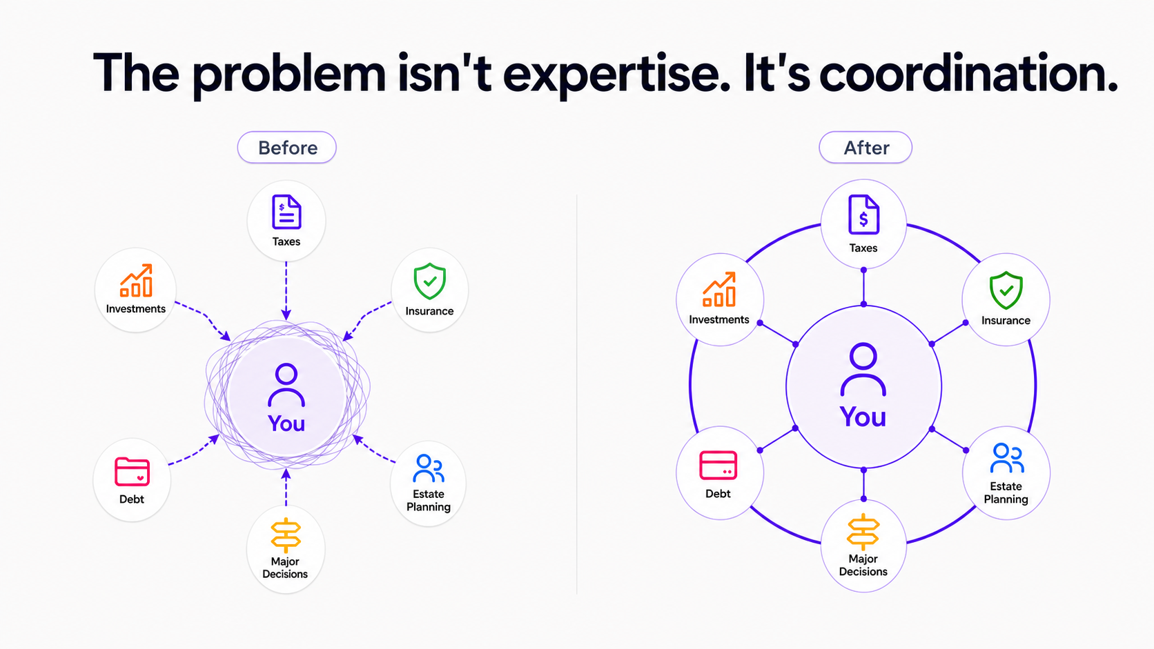 Before and after comparison showing Alpheva AI coordinating taxes, investments, insurance, debt, estate planning, and major decisions